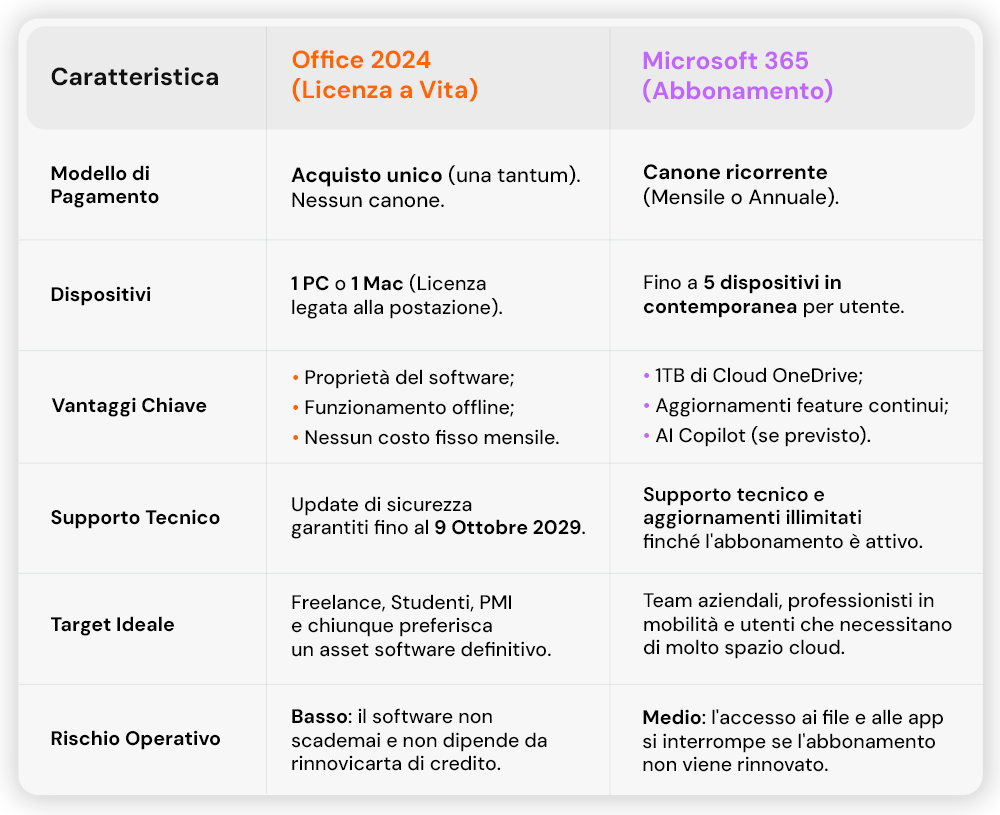 Office 2024 vs Microsoft 365