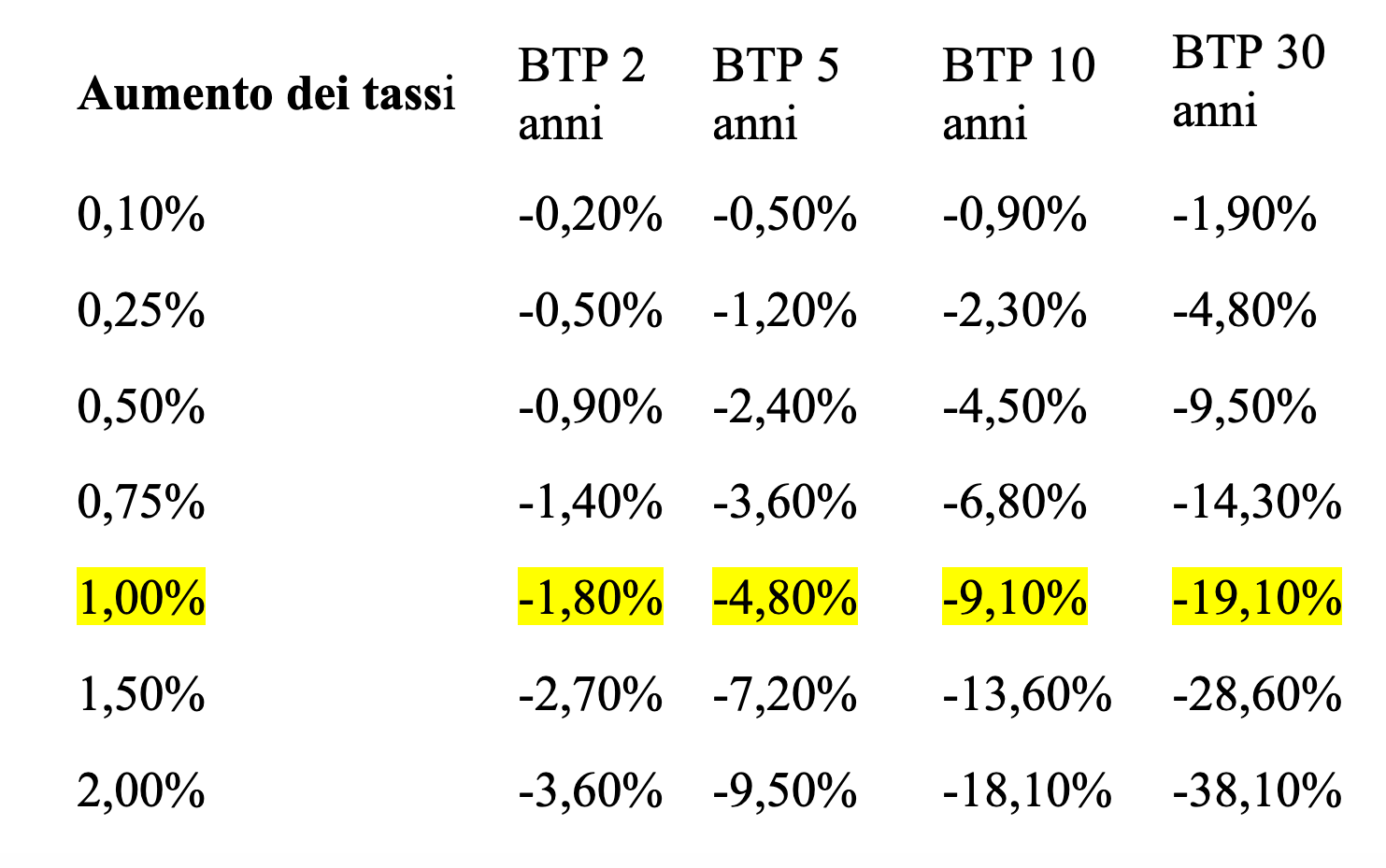 Tassi d'interesse e BTP Lavocediasti.it