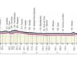L'altimetria del percorso (immagini tratte dal sito ufficiale del Giro d'Italia 2020)
