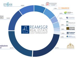 L'organigramma societario (immagine tratta dal sito di &quot;REAM SGR&quot;