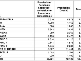La tabella con le richieste suddivise per provincia