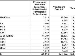 Suddivisione a livello provinciale delle preadesioni alla campagna vaccinale