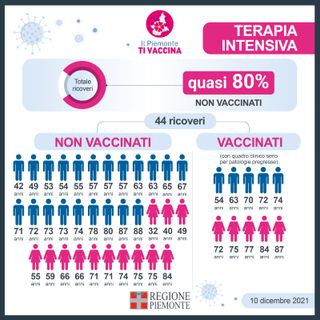 Da lunedì 13 dicembre tamponi gratuiti per gli studenti tra i 12 ed i 18 anni, dopo la prima dose, in attesa del Green pass, per salire sui mezzi di trasporto