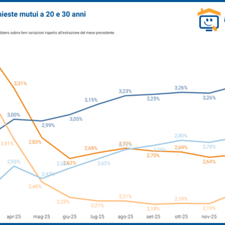 Mercato dei mutui, Asti tra tasso fisso e variabile: richieste in crescita e durata sopra i 24 anni