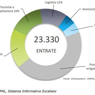 Unioncamere Piemonte: sono 23.330 i contratti programmati dalle imprese piemontesi per febbraio 2022