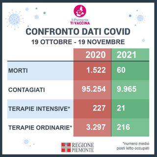 Vaccinazione Piemonte: 1,5 milioni hanno completato il ciclo. Due su tre fra i ricoverati per Covid in terapia intensiva non sono vaccinati