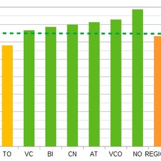 Situazione raggiungimento obiettivi a livello provinciale