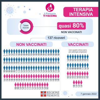 Covid Piemonte: nelle terapie intensive, quasi l'80% dei pazienti non è vaccinato. Oggi vaccinate 42636 persone