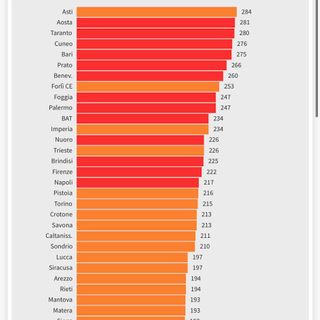 Asti la peggior provincia italiana come incidenza contagi. 284 casi ogni 100mila abitanti