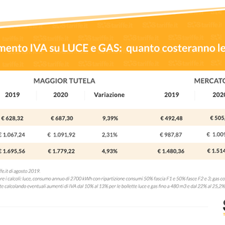 Bollette luce e gas alle stelle per il regime di maggior tutela in caso di aumento IVA