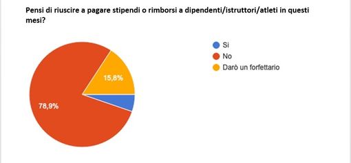 FARE SQUADRA: Sport in ginocchio! Compensi da pagare, redditi azzerati. Si pensa a ripartire dal settore giovanile. I dati dell'inchiesta FARE SQUADRA: Sport in ginocchio! Compensi da pagare, redditi azzerati. Si pensa a ripartire dal settore giovanile. I dati dell'inchiesta
