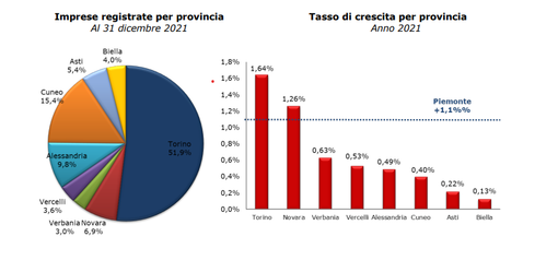In espansione il tessuto imprenditoriale piemontese. Emerge dal registro delle Camere di Commercio