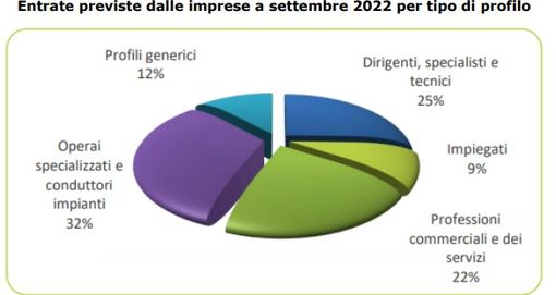 Lavoro: più di 37mila assunzioni previste a settembre dalle imprese piemontesi Lavoro: più di 37mila assunzioni previste a settembre dalle imprese piemontesi