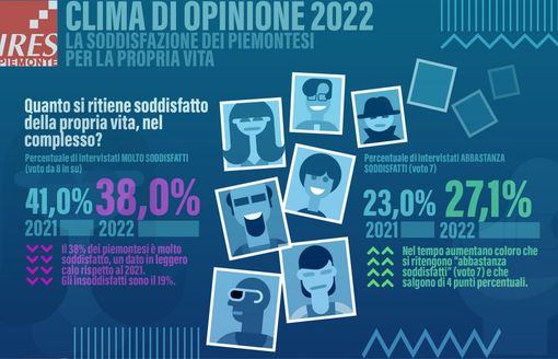 I Piemontesi sono soddisfatti della loro vita? Nell'Astigiano sembra di sì