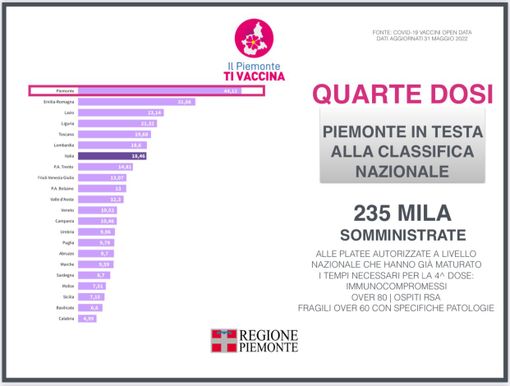 Quarte dosi: il Piemonte in testa alle regioni italiane. Dall'8 giugno accesso diretto per over80 Quarte dosi: il Piemonte in testa alle regioni italiane. Dall'8 giugno accesso diretto per over80