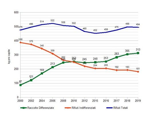 Rifiuti, nel 2019 in Piemonte la raccolta differenziata supera il 63%. Aumento del 2% rispetto all'anno precedente Rifiuti, nel 2019 in Piemonte la raccolta differenziata supera il 63%. Aumento del 2% rispetto all'anno precedente