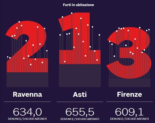 Infografica, tratta dal sito del Sole 24 Ore, relativa il podio dei furti in abitazioni Infografica, tratta dal sito del Sole 24 Ore, relativa il podio dei furti in abitazioni