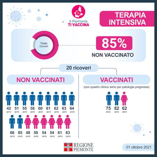 L'85% dei pazienti Covid ricoverato in terapia intensiva, in Piemonte, non è vaccinato