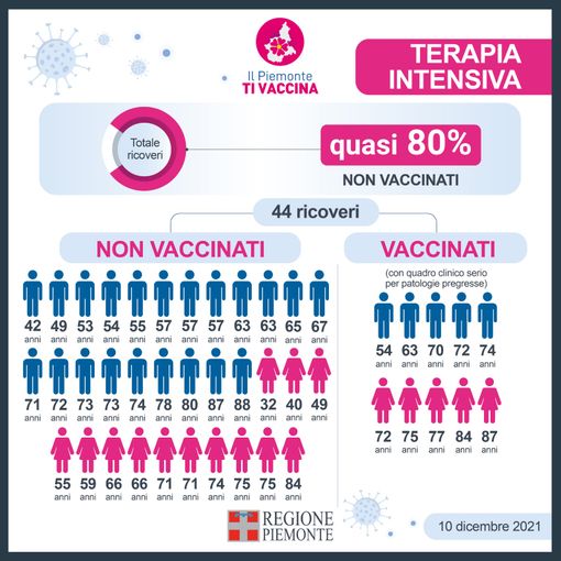 Da lunedì 13 dicembre tamponi gratuiti per gli studenti tra i 12 ed i 18 anni, dopo la prima dose, in attesa del Green pass, per salire sui mezzi di trasporto
