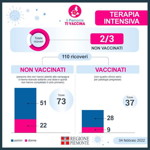 Terapie intensive Covid: in Piemonte i 2/3 non sono vaccinati. Oggi vaccinate  23.770 persone