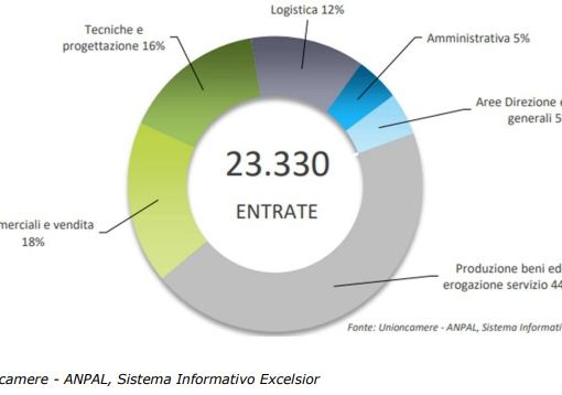 Unioncamere Piemonte: sono 23.330 i contratti programmati dalle imprese piemontesi per febbraio 2022