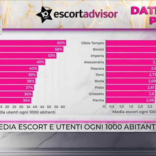Escort in Piemonte: Alessandria è prima per presenza escort e per utenti che le cercano