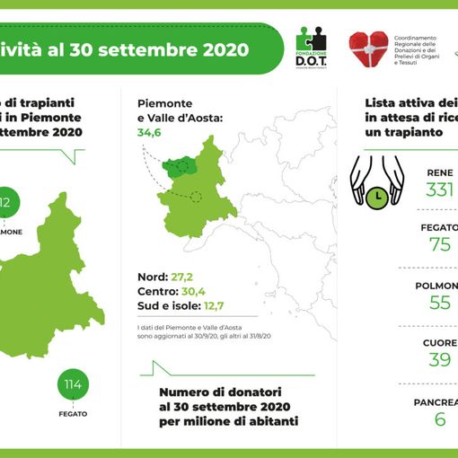 In Piemonte e in Valle d’Aosta l’emergenza Covid non ferma le donazioni e i trapianti