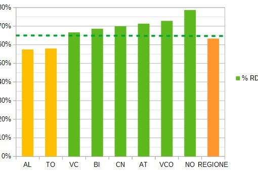 Situazione raggiungimento obiettivi a livello provinciale