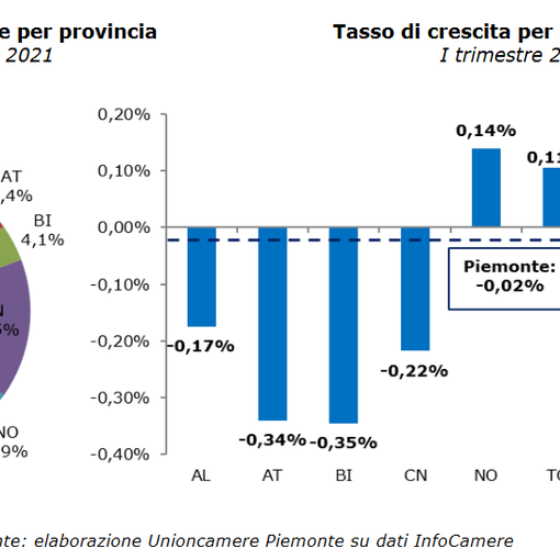 Economia, nati-mortalità delle imprese piemontesi. Incertezze per i primi tre mesi del 2021