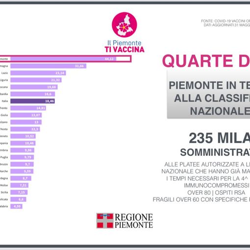 Quarte dosi: il Piemonte in testa alle regioni italiane. Dall'8 giugno accesso diretto per over80