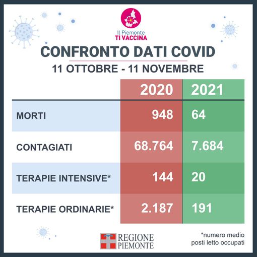 Covid un anno dopo: in Piemonte i casi sono drasticamente scesi. I dati