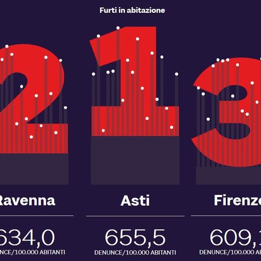 Infografica, tratta dal sito del Sole 24 Ore, relativa il podio dei furti in abitazioni