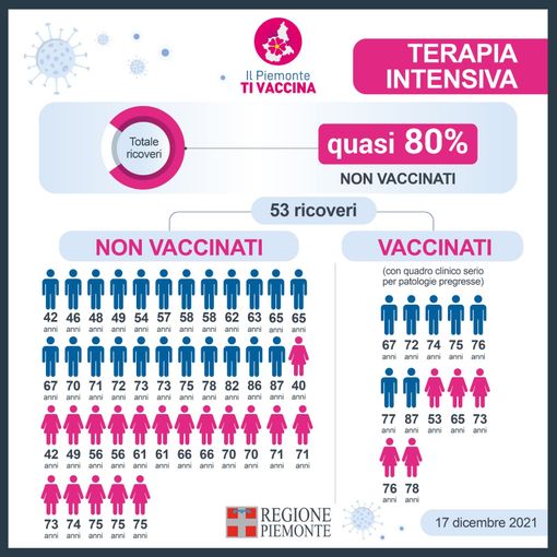Nelle Asl piemontesi i tamponi a pagamento negli hotspot sono prorogati fino al weekend del 27 e 28 novembre