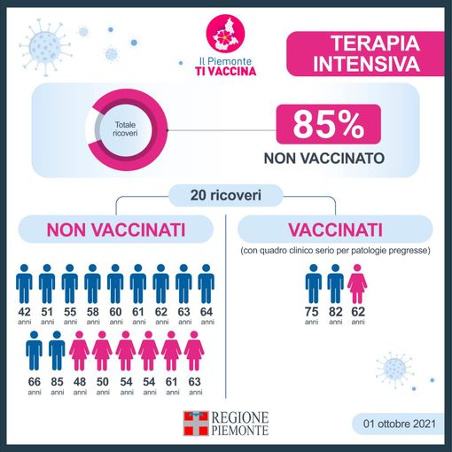 L'85% dei pazienti Covid ricoverato in terapia intensiva, in Piemonte, non è vaccinato