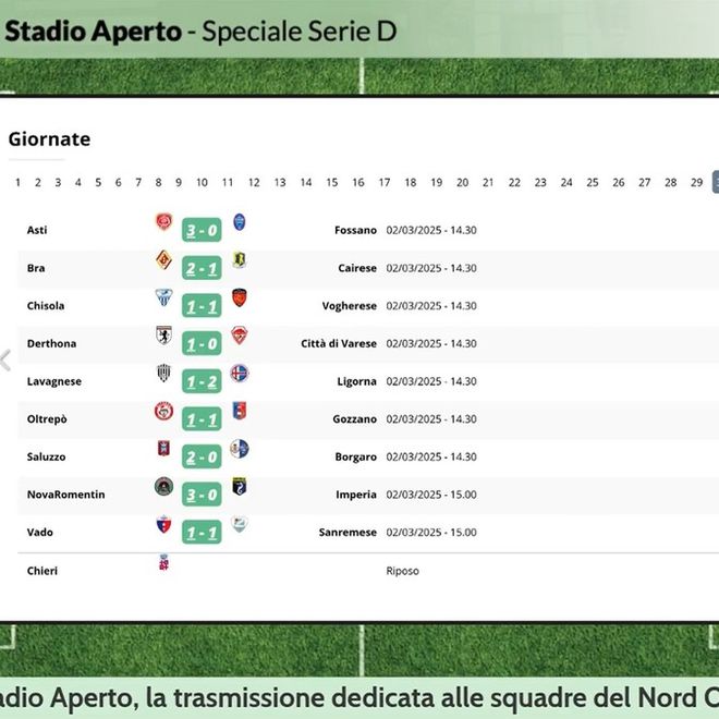 Solo il Novaromentin tiene il passo del Bra. La Cairese esonera Nappi, Ezio Rossi si dimette dal Borgaro