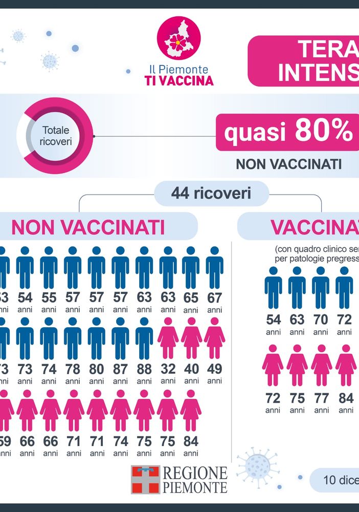 Da lunedì 13 dicembre tamponi gratuiti per gli studenti tra i 12 ed i 18 anni, dopo la prima dose, in attesa del Green pass, per salire sui mezzi di trasporto
