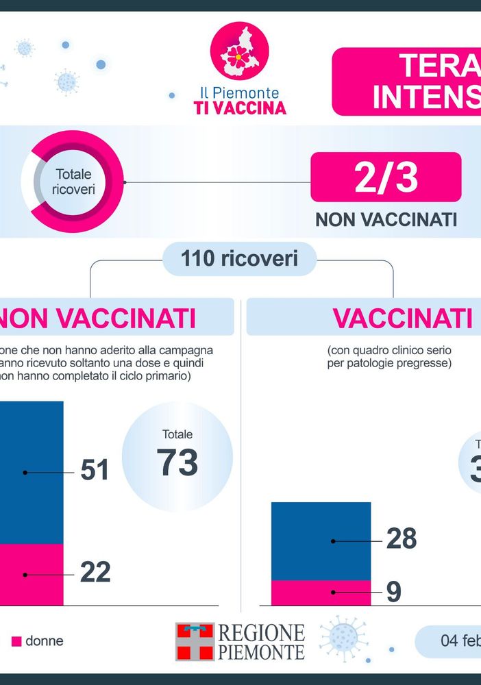 Terapie intensive Covid: in Piemonte i 2/3 non sono vaccinati. Oggi vaccinate  23.770 persone