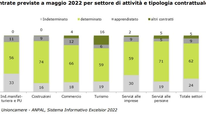 Previsioni occupazionali: a maggio 2022 previste in Piemonte più di 26mila assunzioni