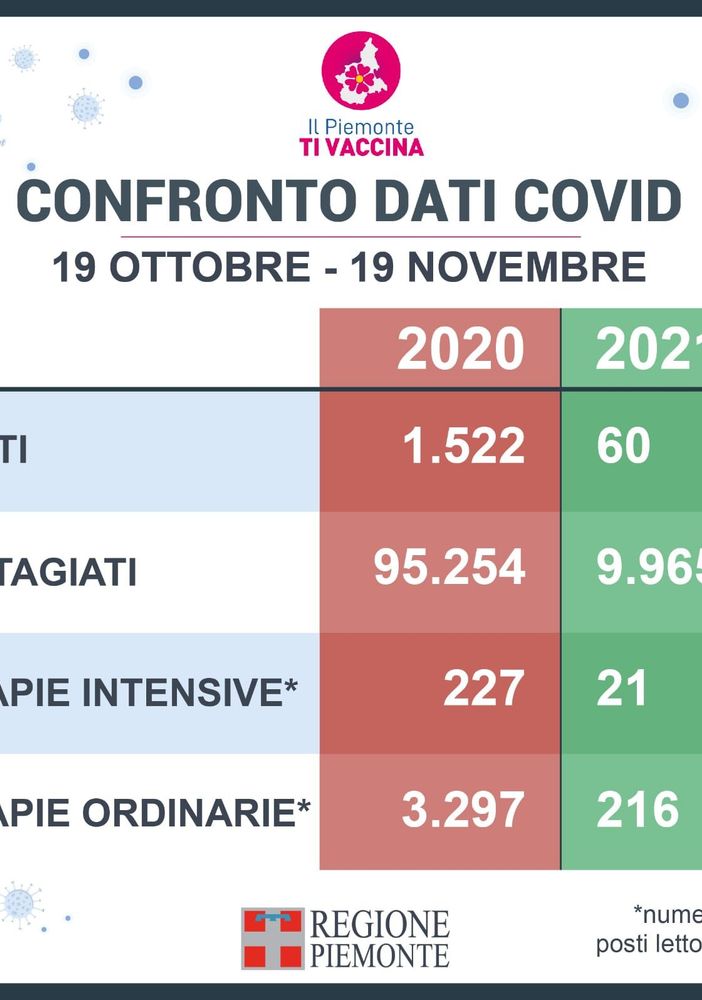 Vaccinazione Piemonte: 1,5 milioni hanno completato il ciclo. Due su tre fra i ricoverati per Covid in terapia intensiva non sono vaccinati