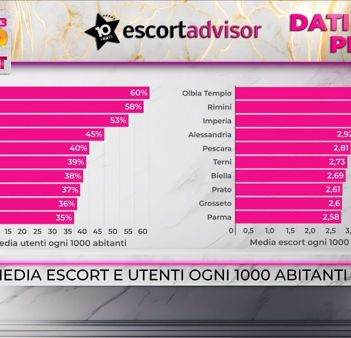 Escort in Piemonte: Alessandria è prima per presenza escort e per utenti che le cercano