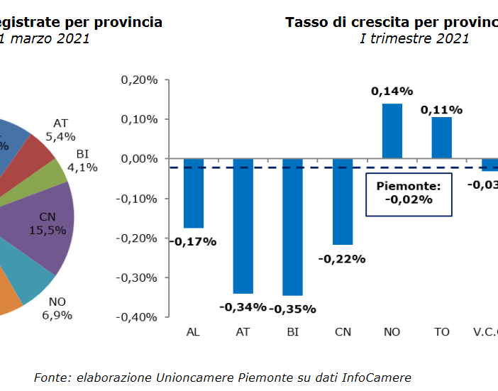 Economia, nati-mortalità delle imprese piemontesi. Incertezze per i primi tre mesi del 2021