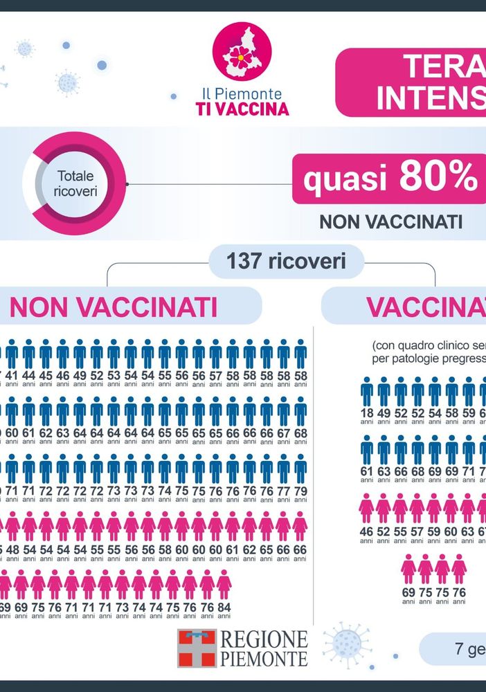 Covid Piemonte: nelle terapie intensive, quasi l'80% dei pazienti non è vaccinato. Oggi vaccinate 42636 persone