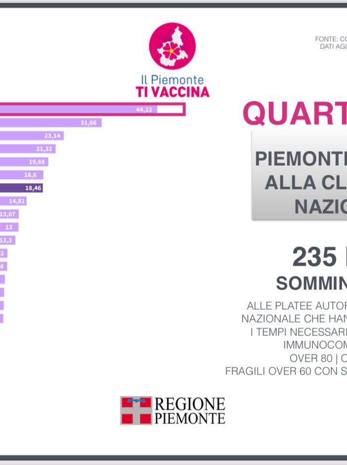 Quarte dosi: il Piemonte in testa alle regioni italiane. Dall'8 giugno accesso diretto per over80