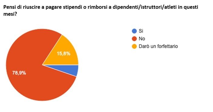 FARE SQUADRA: Sport in ginocchio! Compensi da pagare, redditi azzerati. Si pensa a ripartire dal settore giovanile. I dati dell'inchiesta