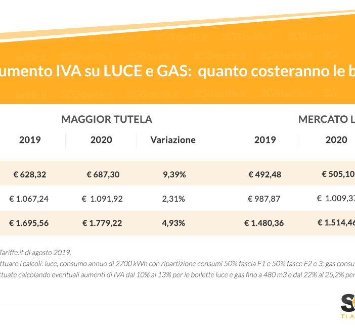 Bollette luce e gas alle stelle per il regime di maggior tutela in caso di aumento IVA