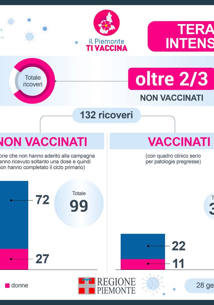 Vaccinazioni Piemonte, i dati di oggi: su 132 ricoveri, 99 persone non sono vaccinate