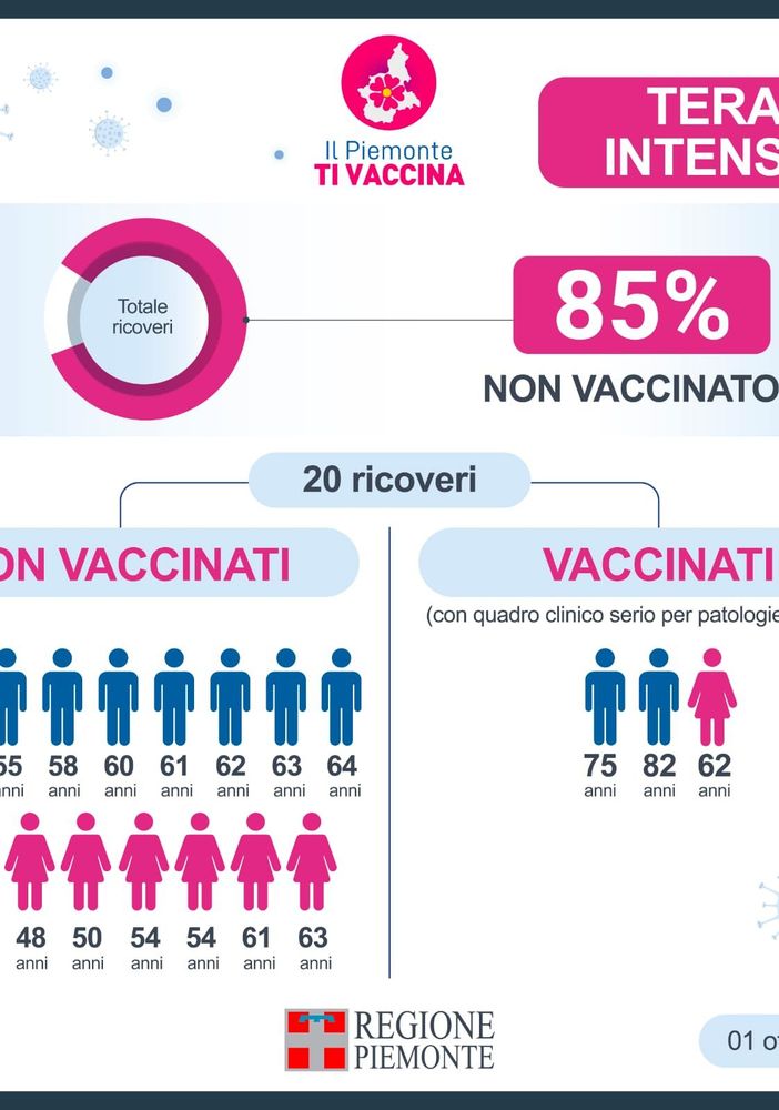 L'85% dei pazienti Covid ricoverato in terapia intensiva, in Piemonte, non è vaccinato