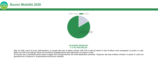 Bonus bici e monopattini: tanti gli astigiani rimasti &quot;chiusi fuori&quot; dallo Spid, ma c'è chi ce l'ha fatta