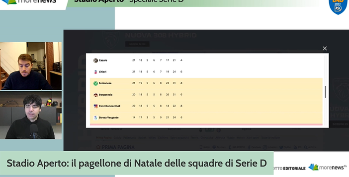 Stadio Aperto: il pagellone di Natale delle squadre di Serie D (VIDEO) Stadio Aperto: il pagellone di Natale delle squadre di Serie D (VIDEO)