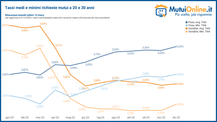 Mercato dei mutui, Asti tra tasso fisso e variabile: richieste in crescita e durata sopra i 24 anni Mercato dei mutui, Asti tra tasso fisso e variabile: richieste in crescita e durata sopra i 24 anni